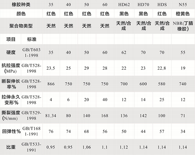 膠管橡膠參數(shù)