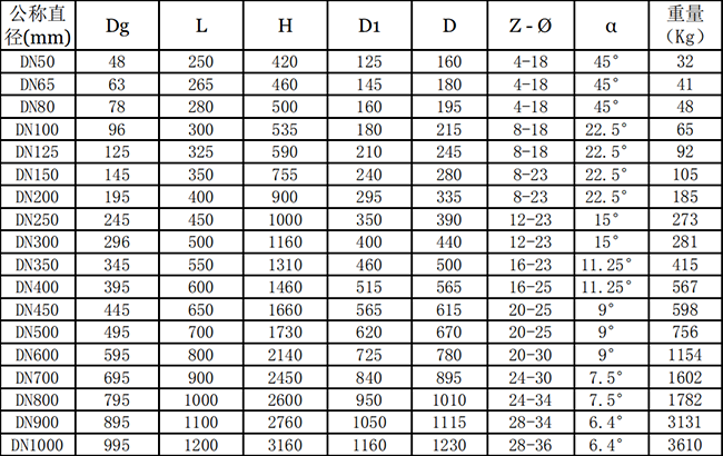 蝸輪襯膠閘板閥1.0MPa下的外形尺寸和重量